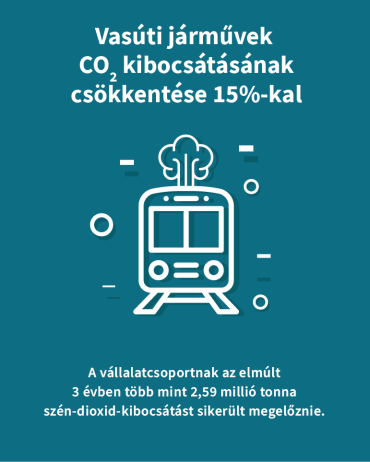 Vasúti járművek CO2 kibocsátásának csökkentése 15%-al